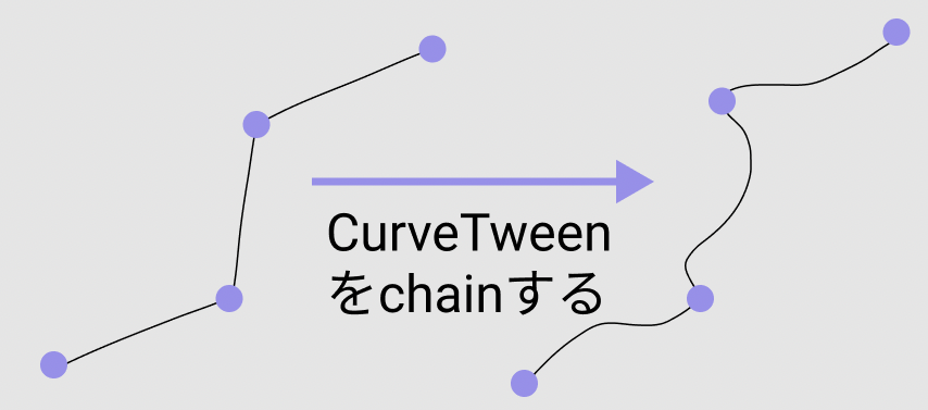 Curve要素を加える