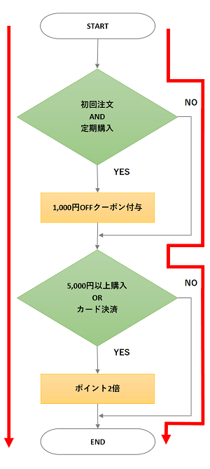 デシジョンカバレッジ