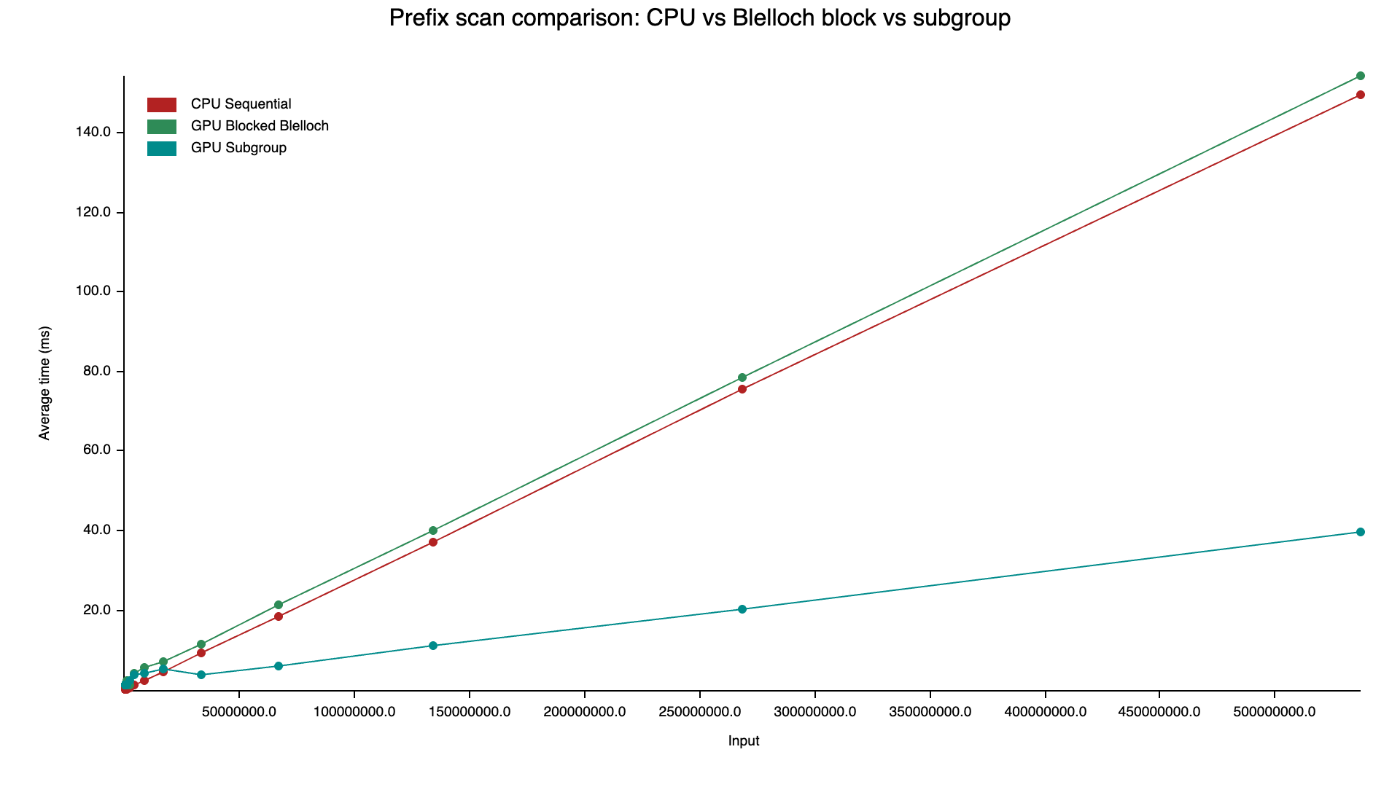 CPU vs Blelloch block vs subgroup