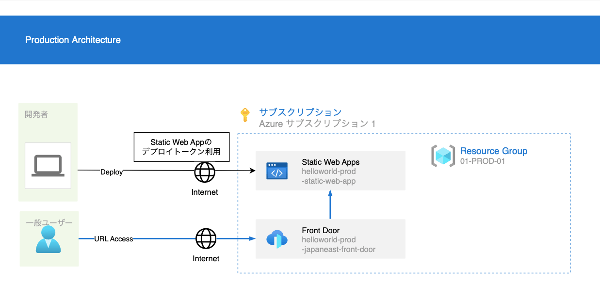 Azure で FrontDoor と StaticWebApp をカスタムドメイン設定する