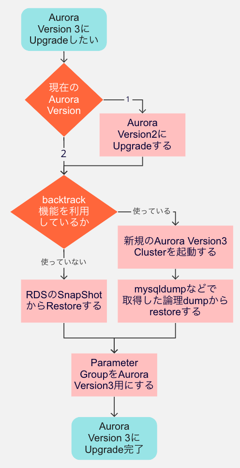 バージョンアップフロー