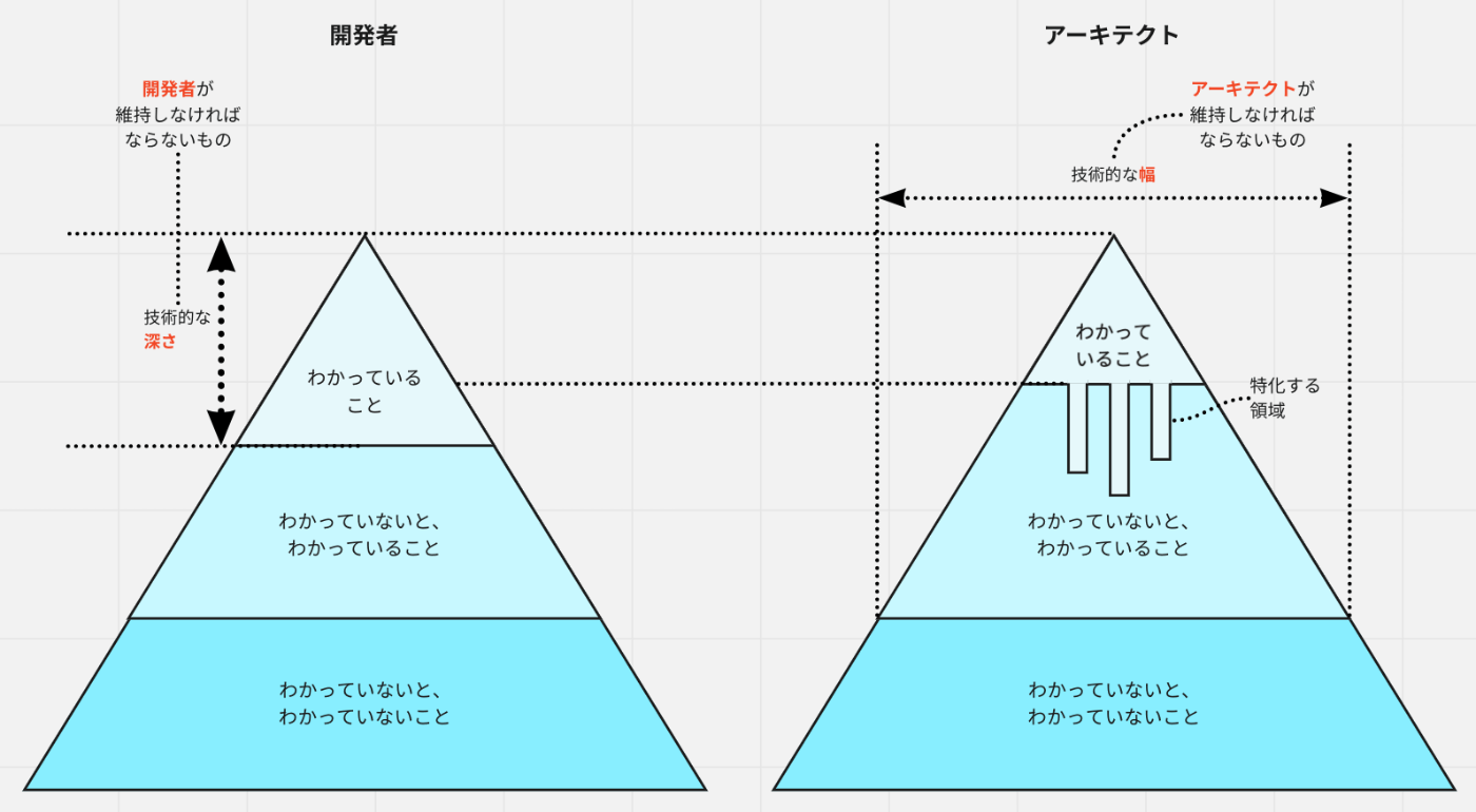 5分で読む「ソフトウェアアーキテクチャの基礎」2章 5分で読む「ソフトウェアアーキテクチャの基礎」2章