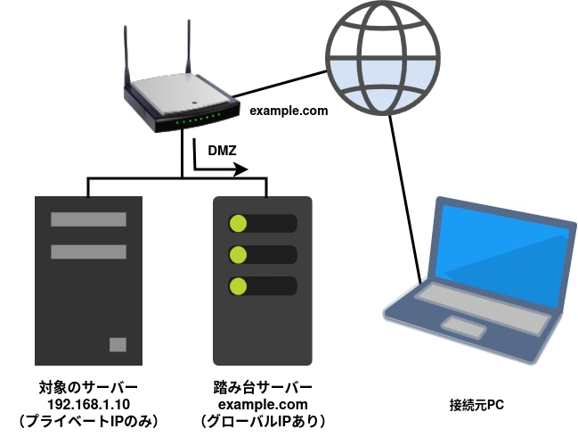 ネットワークの構成