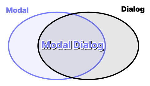 Modal ∩ Dialog = Modal Dialog