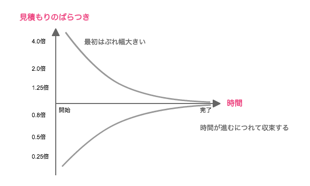 「エンジニアリング組織論への招待」をまとめる