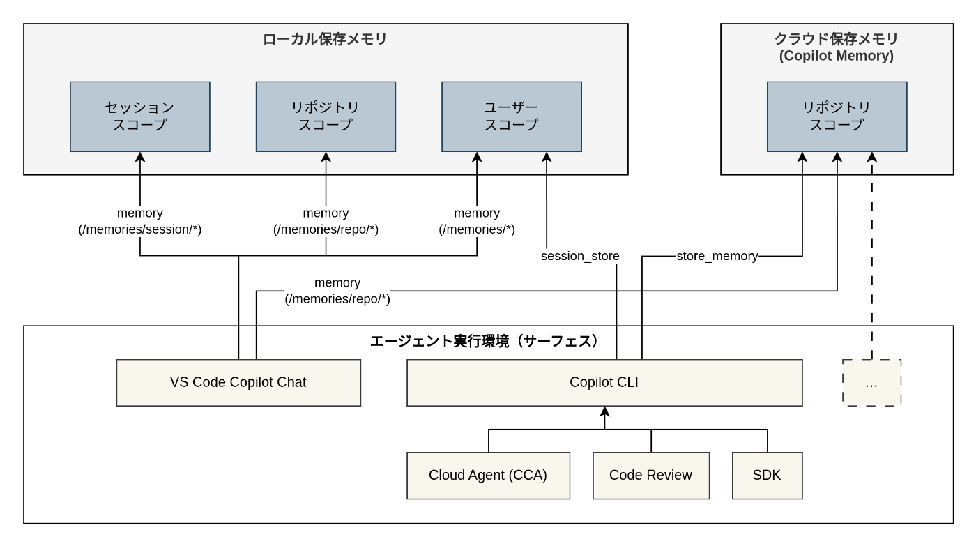 GitHub Copilot は自ら学ぶ: Copilot Memory 入門