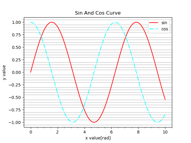 plt.grid(True, which="minor", axis="y")のグラフ
