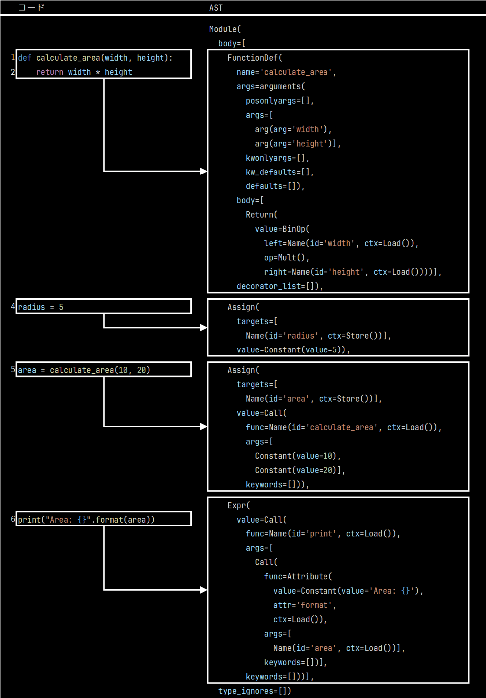 コードとASTのマッピング図