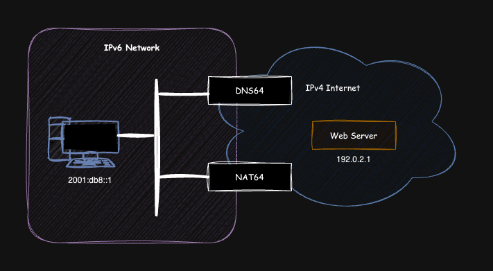 nat64-dns64