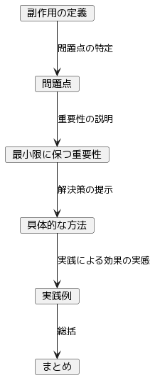 論の進め方概論