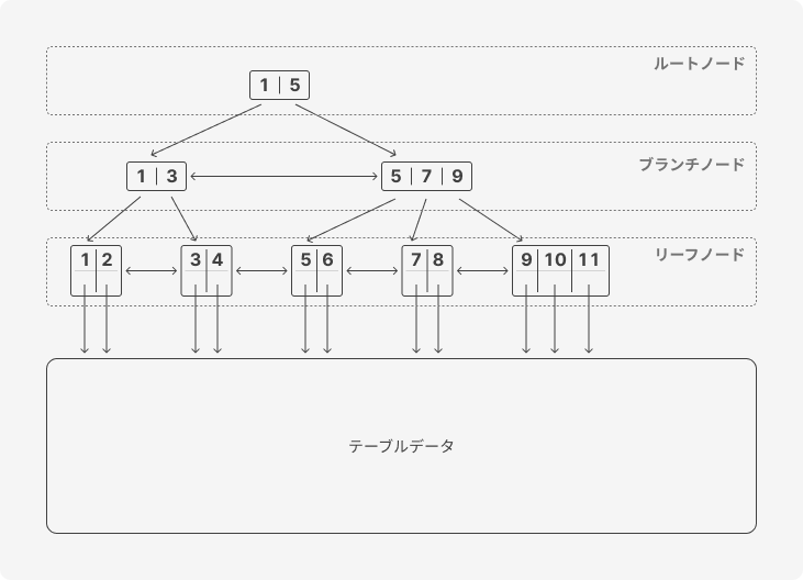 b-tree