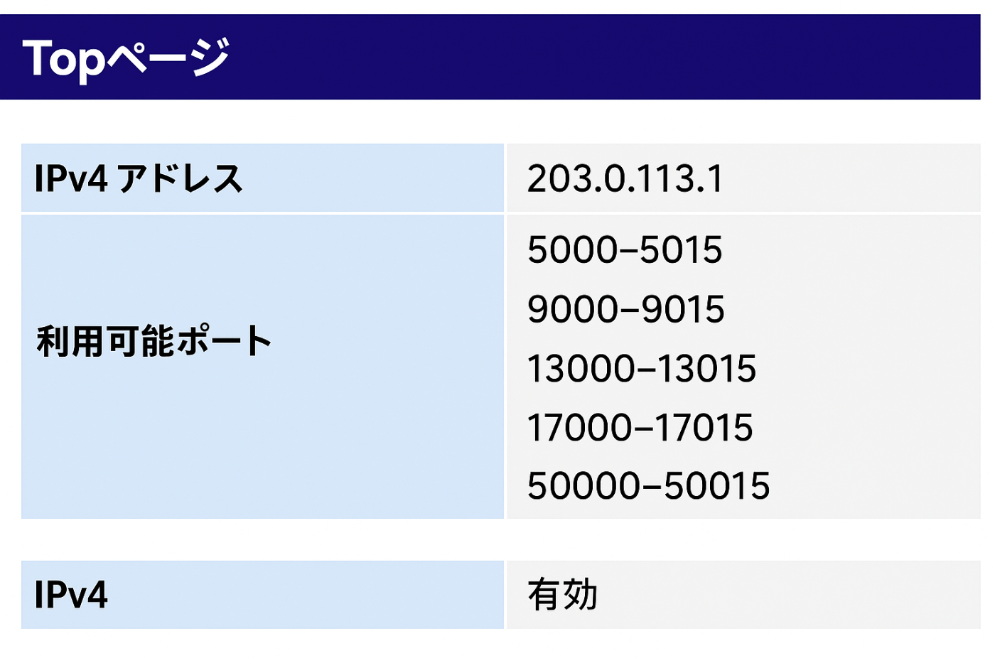 利用可能なポート一覧