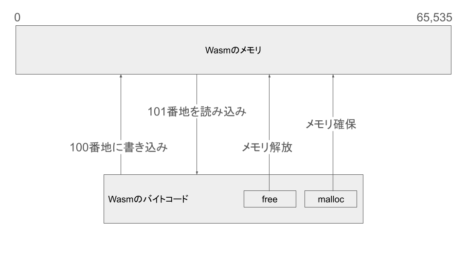 C/C++やRustのメモリ操作のイメージ