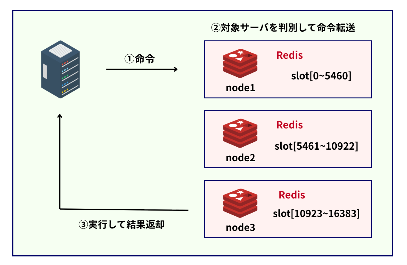 図解で理解するRedis