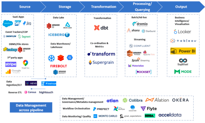 【medium】key Trends In Modern Data Stack