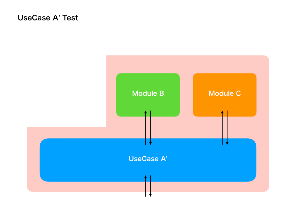 UseCase A' Test