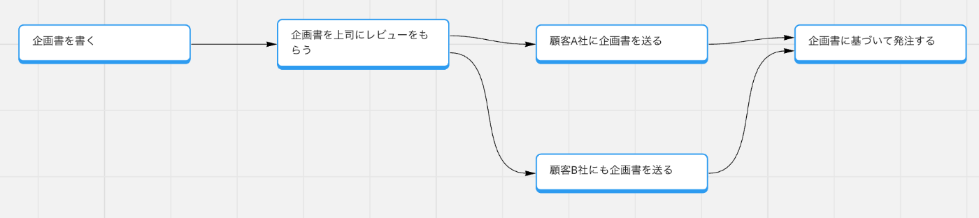 Dandoriを使ってMiroに連携した例