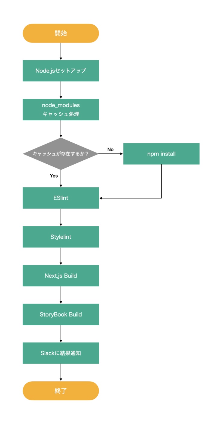 変更前のフローチャート