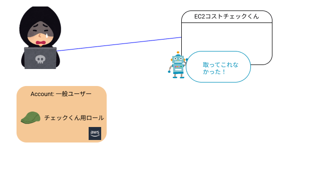 外部ID利用で苦汁をなめる4