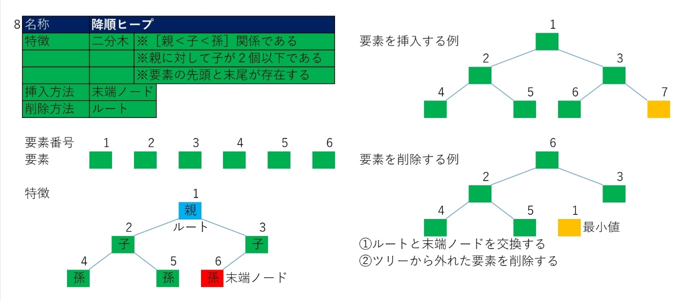 降順ヒープ