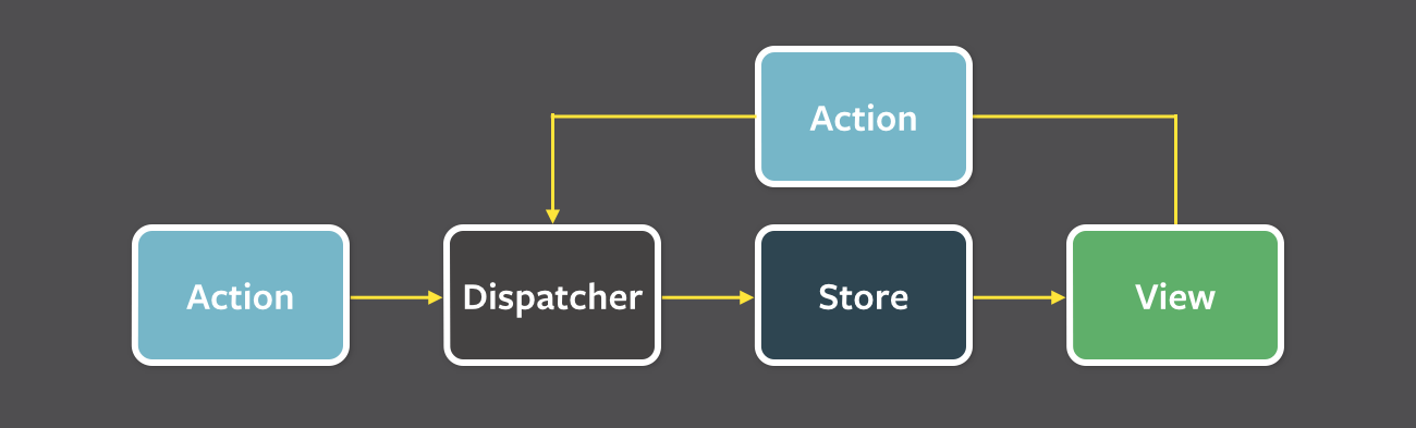 The diagram of data flow from "flux-concepts"