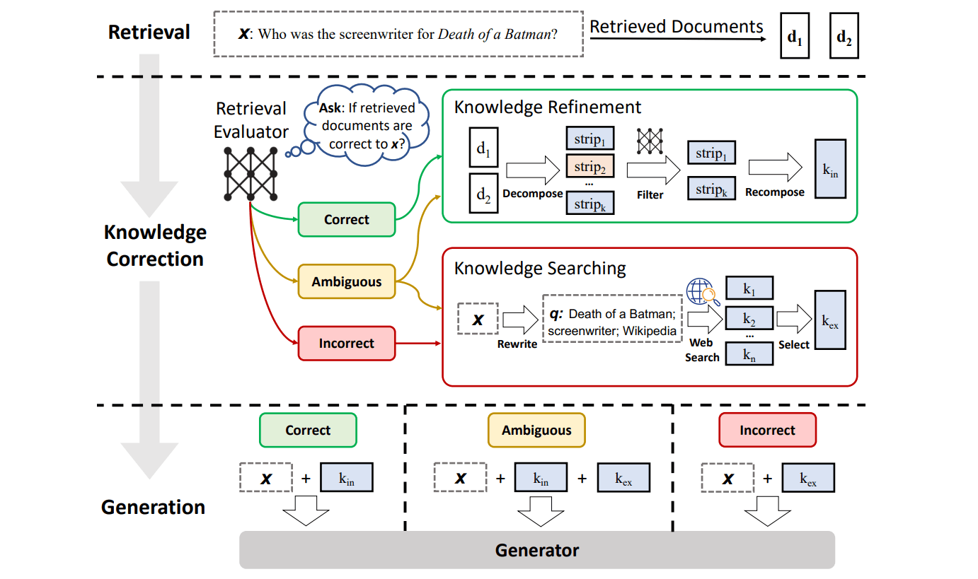 RAGの新手法「CRAG」を3分で理解する