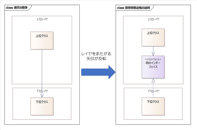 依存関係逆転の法則