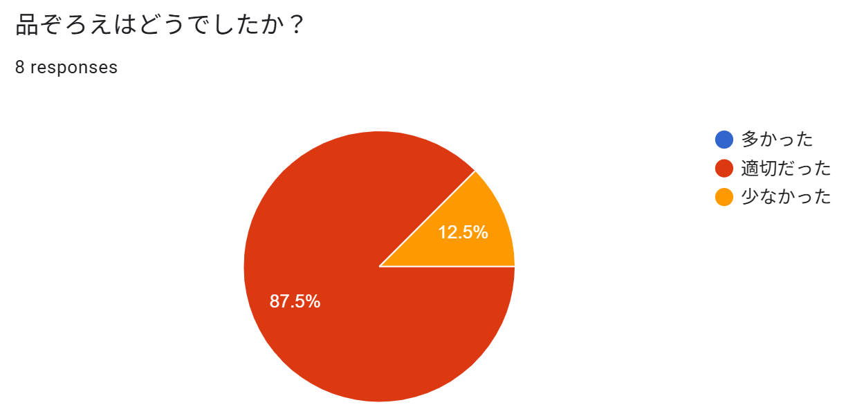 品ぞろえはどうでしたか？