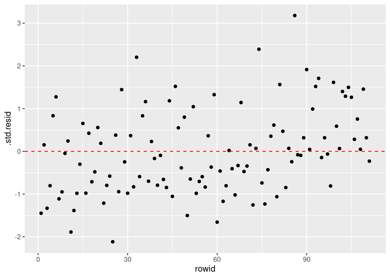 residuals