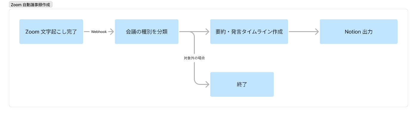 フローのイメージ