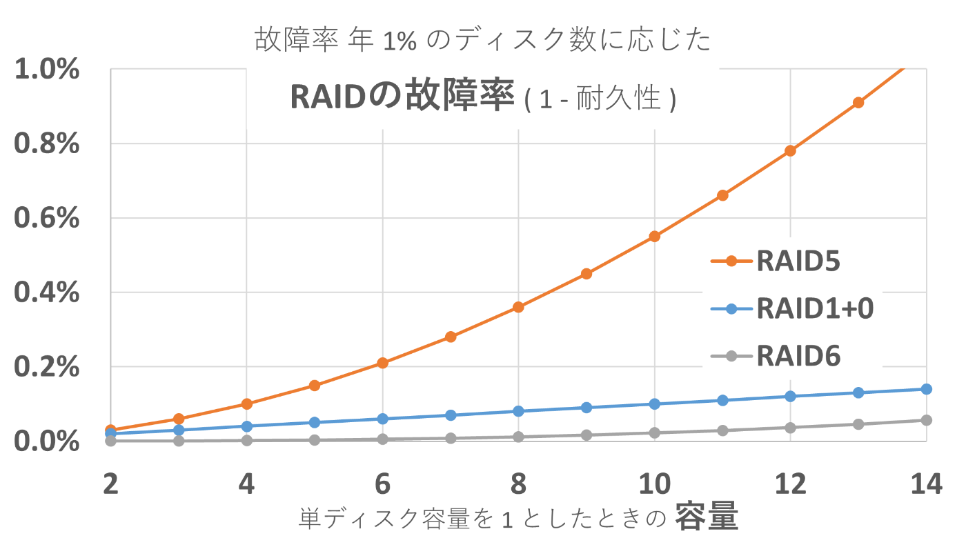 Vol.15 RAIDの耐久性