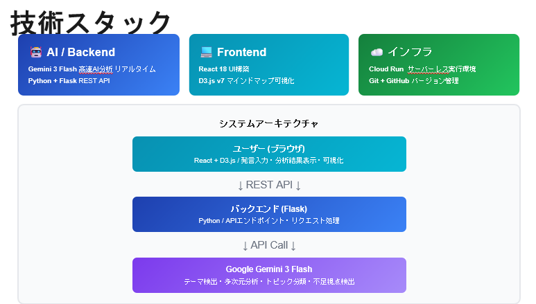 システムアーキテクチャ図