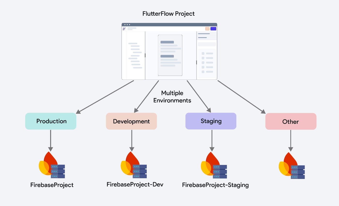 FlutterFlow環境切り替え設定画面