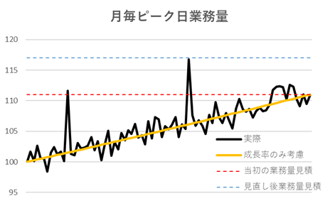 月ごとピーク日業務量