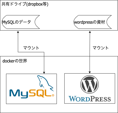 Docker Wordpressローカル開発環境を複数人で共有する構成を考えてみる