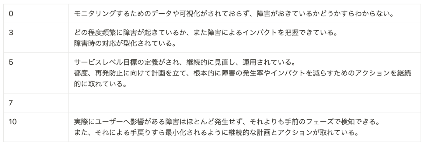 信頼性プラクティスの例