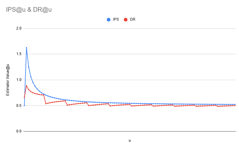 400人分のログデータまでの IPS 推定量と DR 推定量の変化