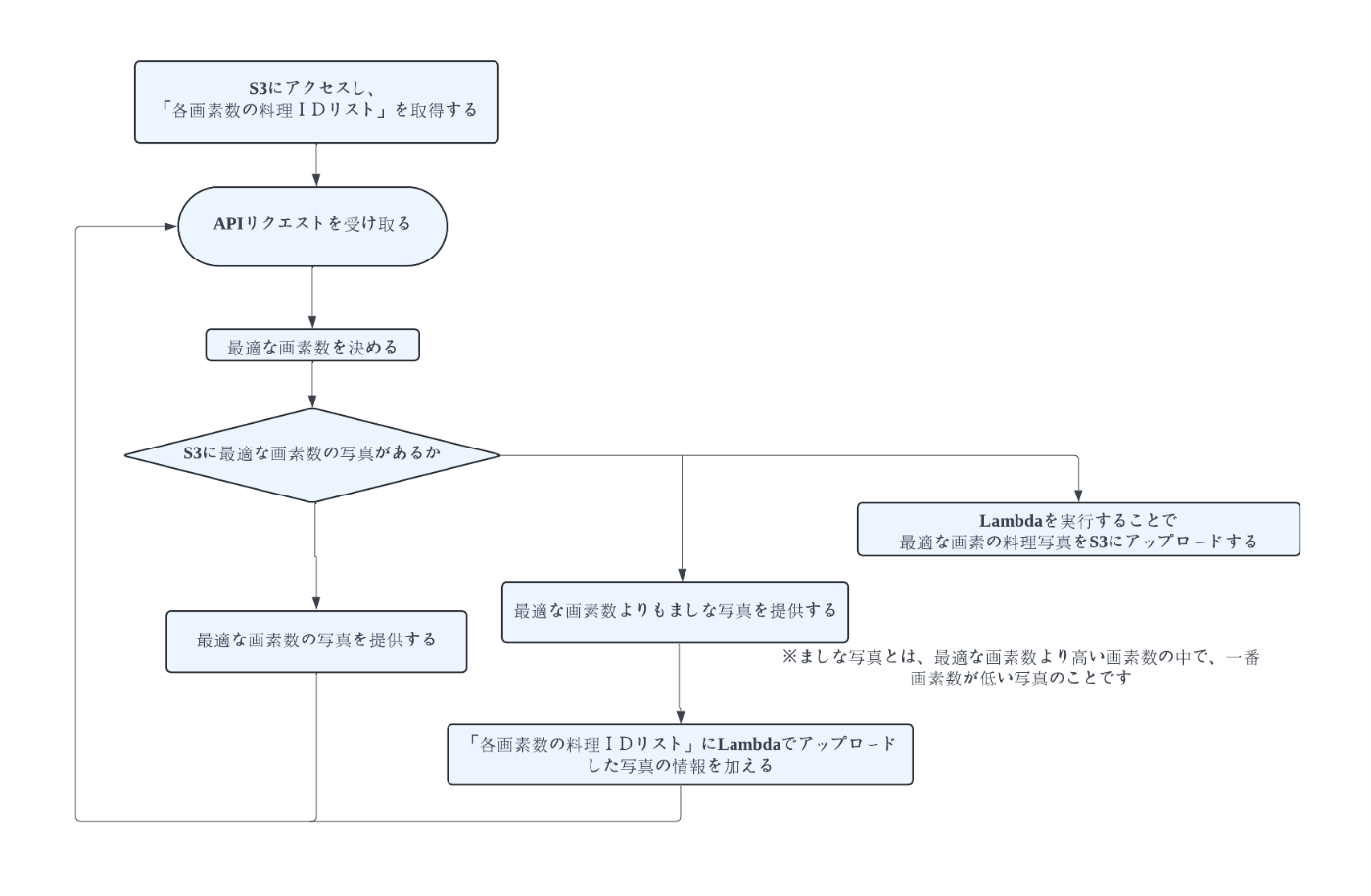 Fusic入社前3週間インターンでレシピブログを作ってみた