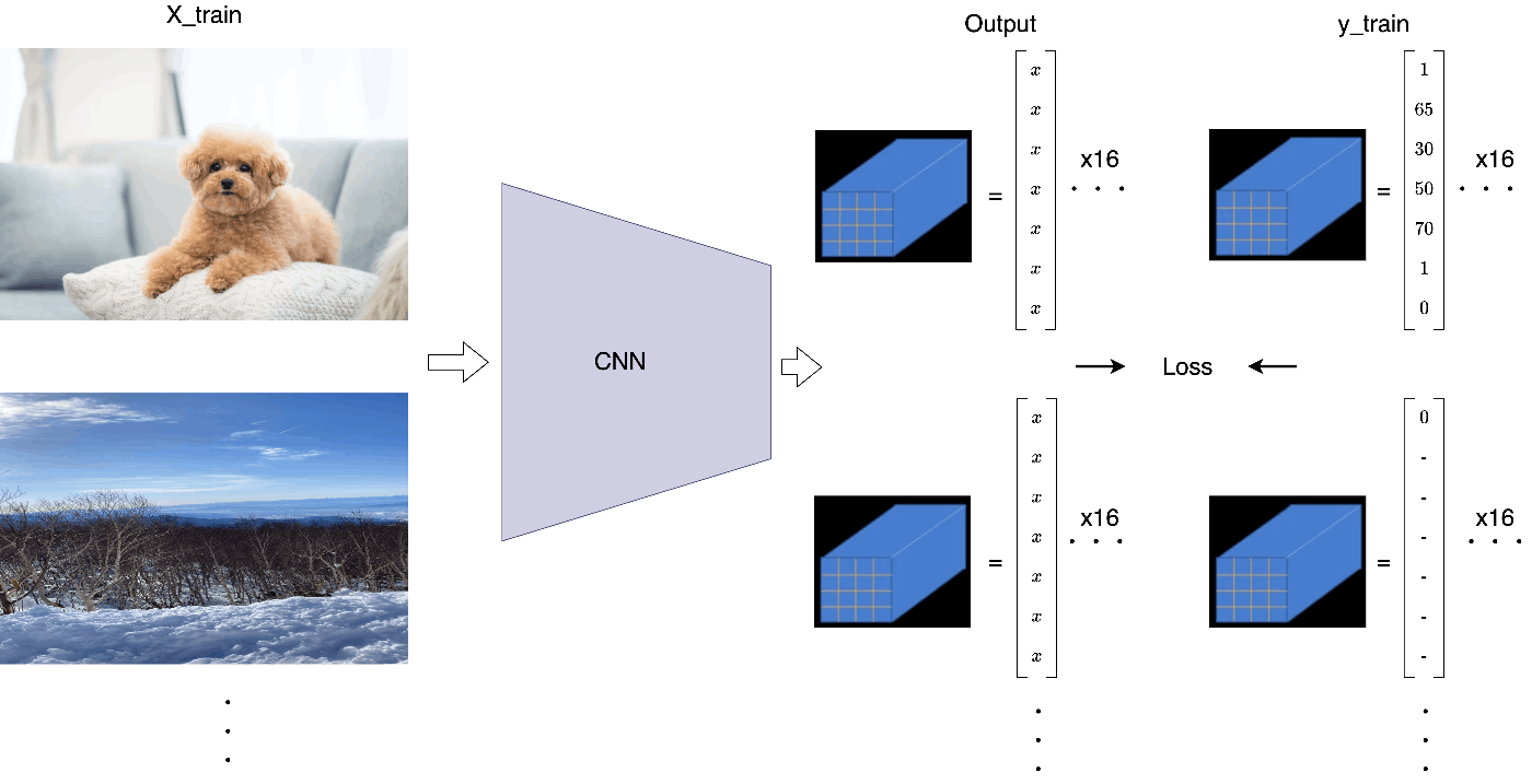 【Object Detection】YOLO simple explaination Part1