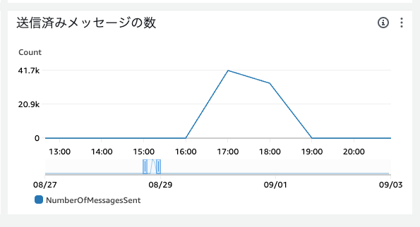 SQSメトリクス