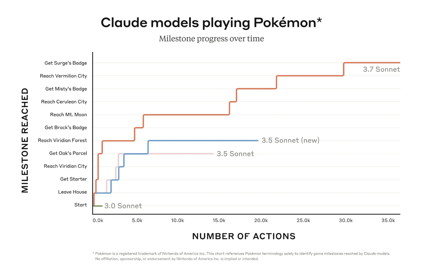 ポケモンをプレイするClaudeモデル