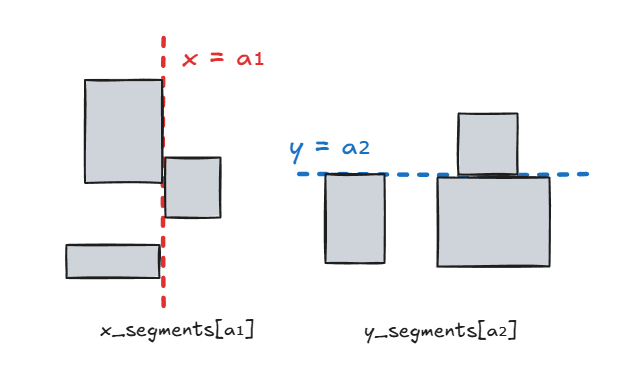 それぞれ同一線上に辺を持つ矩形を x_segments と y_segments に属させるイメージ