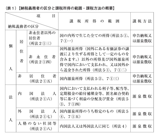 「源泉徴収のあらまし 第10 非居住者又は外国法人に支払う所得の源泉徴収事務」より。個人の非居住者は、国内源泉所得の場合にのみ源泉徴収の対象となる