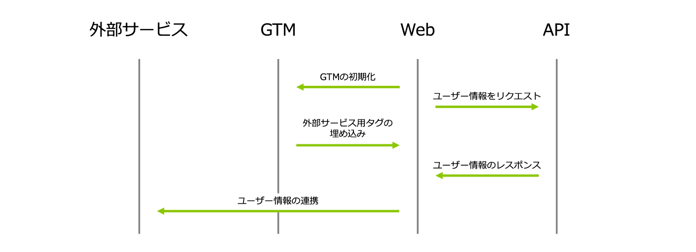 dataLayerにイベントがpushされたことを検知してデータ連携を実施