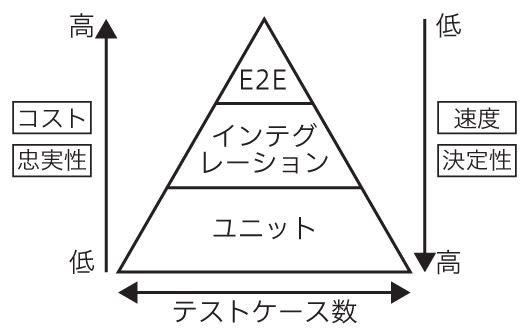 テストピラミッド