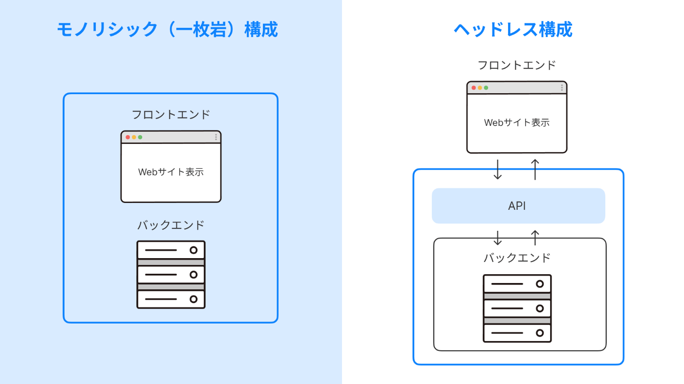 モノリシックとヘッドレス比較