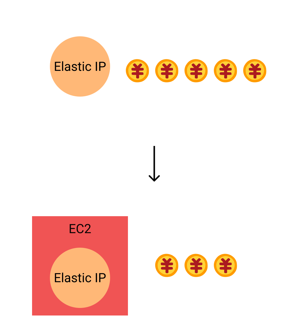 ElasticIPの考察