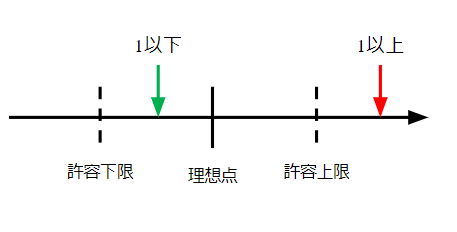 正規化