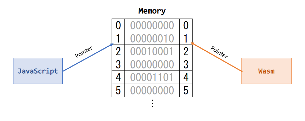 JavaScriptとWasmの共有メモリ