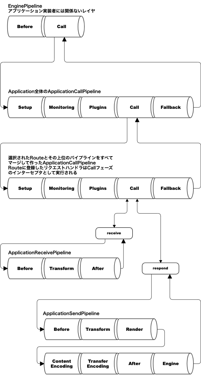 Ktorパイプラインの全体像